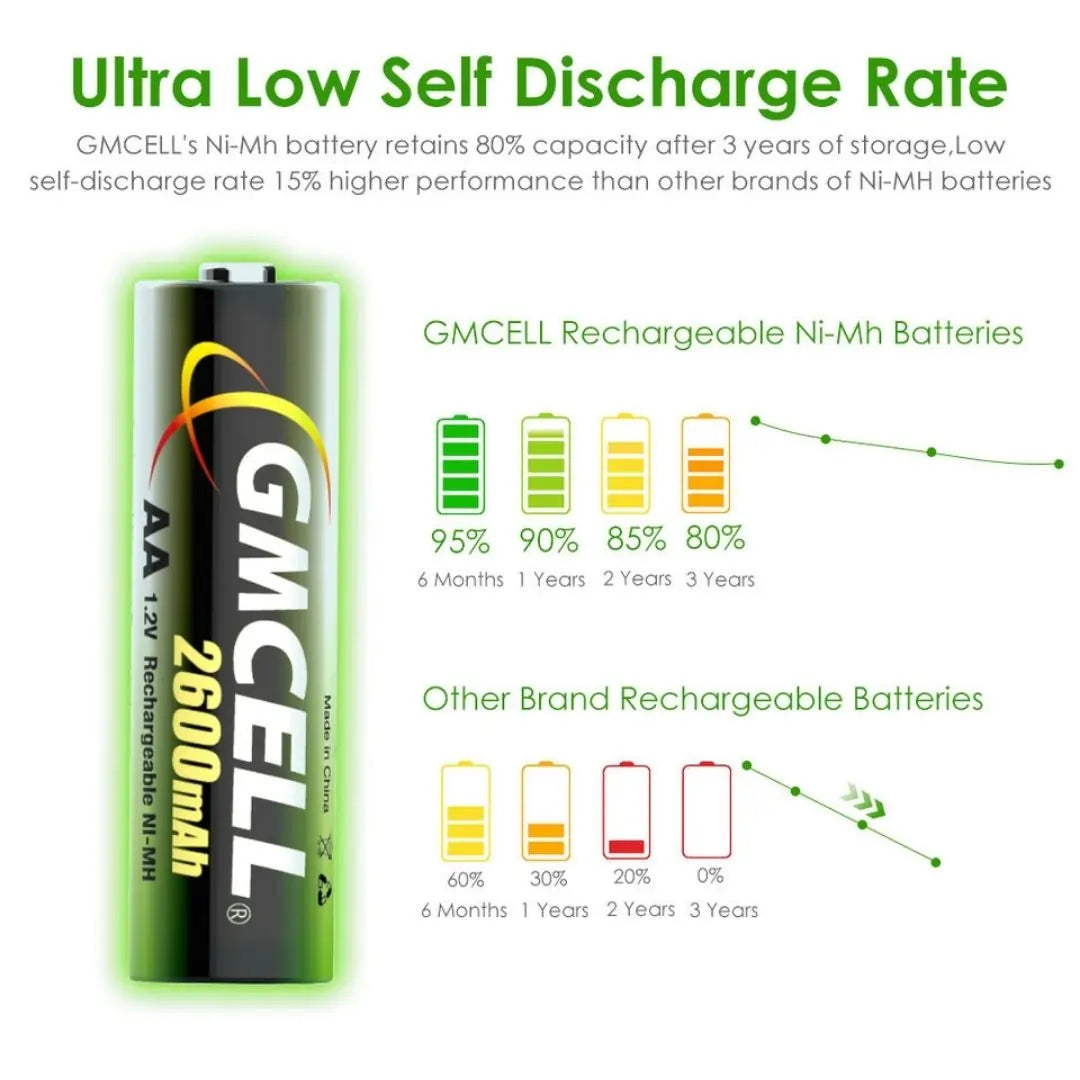 GMCELL Rechargeable NiMH AAA Battery - 2600mAh